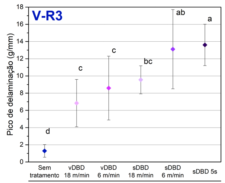 Gráfico de delaminação V-R3
