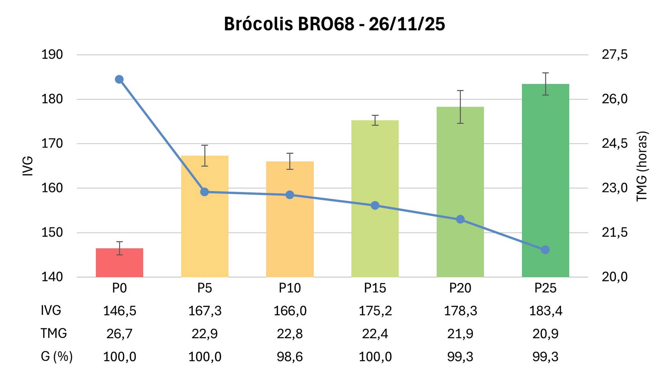 Resultados do tratamento em brócolis